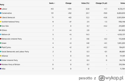 pesotto - Realia JOW w praktyce

#wybory #uk #jow #polityka