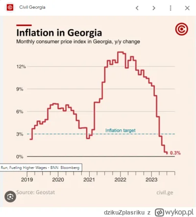 dzikuZplasriku - @podatnik_fundator:  w Gruzji jeszcze rok temu  mieki 15 %  inflacji...
