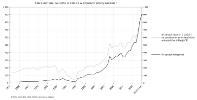 Raf_Alinski - Płaca minimalna na rękę od 1956 roku w dolarach. 

#gospodarka #ekonomi...