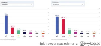 4pietrowydrapaczchmur - Chciałbym zauważyć że:
PiS wygrywa wśród osób z wykształcenie...