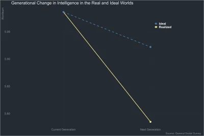 tyrytyty - Przy takim trendzie IQ będzie spadało o ok. 1.5 punktu na pokolenie. Gdyby...