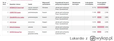 Lukardio - Zła zmiana

Matecki wchodzi do sejmu

z PIS ma 4 miejsca i mu się udało

h...