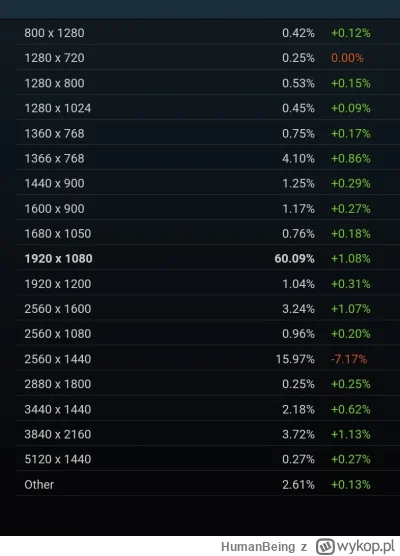 HumanBeing - @Krolik: wykopek narzeka że 4k na monitorze to pixeloza, kiedy 70% użytk...