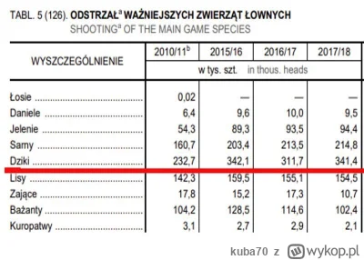 kuba70 - @terenn: Od lat zabija się w Polsce rocznie 200 do 340 tys. dzików.