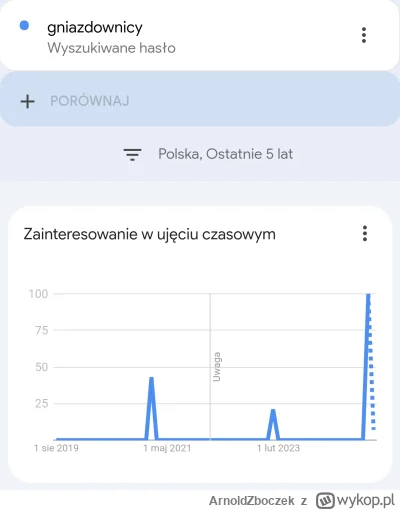 ArnoldZboczek - Hasło "gniazdownicy" znacznie zyskuje na popularności w wyszukiwarce ...