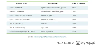 7502-6038 - @dolcuu: Taka ciekawostka: jazda chodnikiem konsumuje 40% więcej energii ...