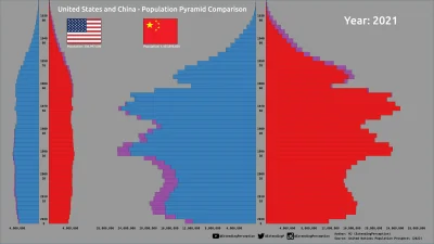 nowedane - Porównanie (z zachowaniem skali) populacji Stanów Zjednoczonych i Chin rok...