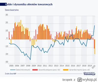 bropek - Polska już wcześniej miała dodatni bilans handlowy, export rósł szybciej od ...