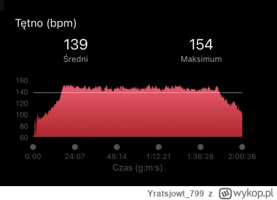 Yratsjowt_799 - Rozgrzewka - 15:00 - 2.30 km
1 km - 19:28
2 km - 24:14
3 km - 29:12
4...