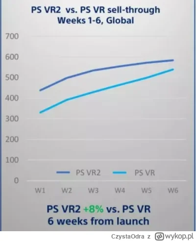 CzystaOdra - Oficjalnie: Sprzedało się ok. 600 000 sztuk Playstation VR2.
Jest to wyn...