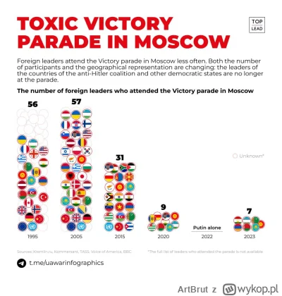 ArtBrut - #rosja #wojna #ukraina #wojsko #polska #ciekawostki #infografika