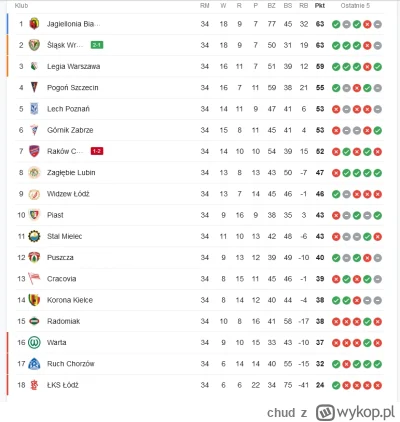 chud - Mirasy po dzisiejszym meczu Lecha (1) przegrali u siebie z Kielcami z końca li...