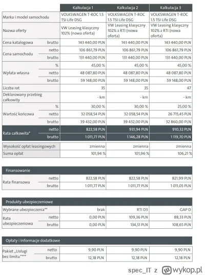 spec_IT - Cześć,
Chciałbym wziąć autko VW T-ROC w leasingu, jestem na ryczałcie otrzy...