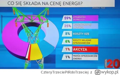 CzteryTrzeciePiRdoTrzeciej - @sawes1: 
Gdyby tylko znieść unijny podatek od CO2 i inn...