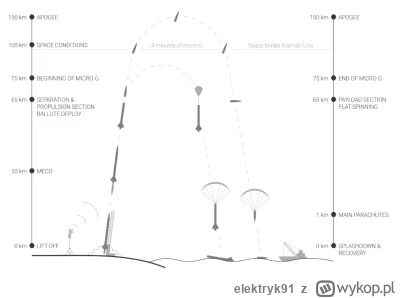 elektryk91 - @Brut_all: Masz rację, żeby lot był suborbitalny, to rakieta musi lecieć...