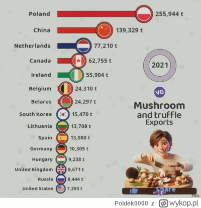 Poldek0000 - #polandstronk 
Polska najważniejszym producentem grzybów na świecie...