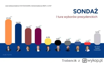 T.....k - Jeśli Zandberg lub Mentzen wejdą do drugiej tury to moja nadzieja w ten nar...