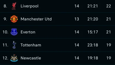 rybsonk - Co za sezon śmieszny

#pilkanozna #premierleague #liverpool #newcastle #tot...