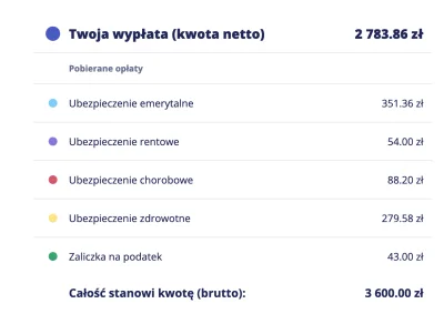 czasnawybory666 - Ale kisnę, 3600 brutto to 2 783.86 zł na rękę, poniżej grafika przy...