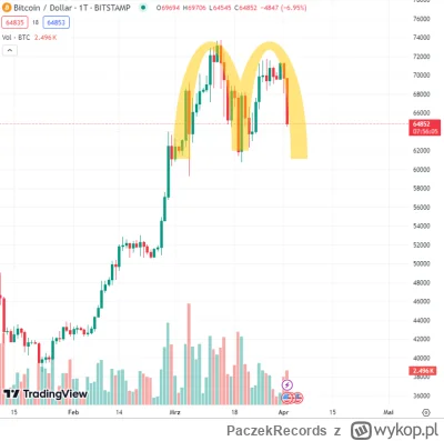 PaczekRecords - #kryptowaluty #bitcoin analiza techniczna daje znaki, czas wracać z k...