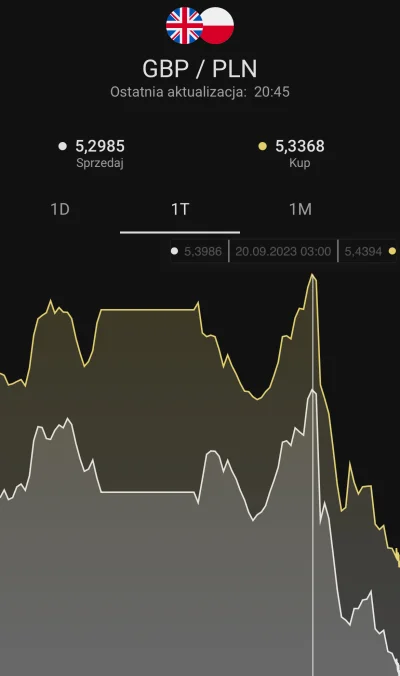 lunettes - Ktoś wie dlaczego wartość funta  od wczoraj spada? GBP/PLN od wczoraj 12 g...