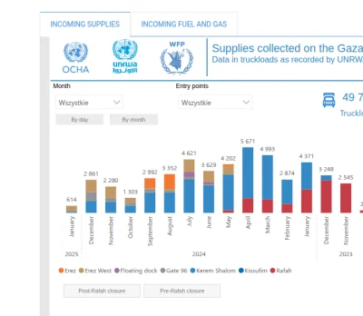 EmcePomidor3 - > No to nie zgadza się to z danymi raportowanymi przez Biuro ONZ ds. K...