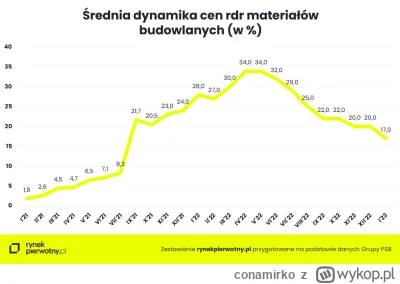 conamirko - >jak ktoś buduje dom to koło #!$%@? lata mu ta cała bańka, ceny materiałó...