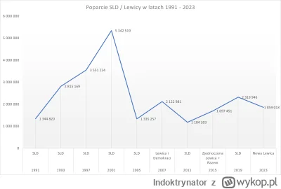 Indoktrynator - Wykres przedstawiający poparcie Lewicy / SLD w latach 1991 - 2023.
Bu...