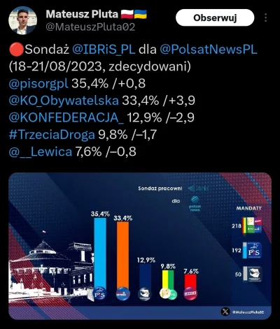 DzonySiara - #polityka 
#wybory 
#sondaz