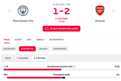 Anthermil - Arsenal ma 6% posiadania po 33 minutach 2 połowy. To wychodzi 2 minuty xD...