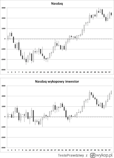 TeslaPrawdziwy - Wykopowy inwestor wybrał spadki i zarobił 224,5 punktów w tym tygodn...