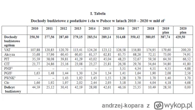 andrzej-kopara - To nieźle, na fundacje mogę oddać 1% mojego podatku dochodowego, za ...