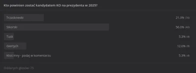 UsmiechnietaPolska - Totalna dominacja JE Radka Sikorskiego w mirkowych prawyborach k...