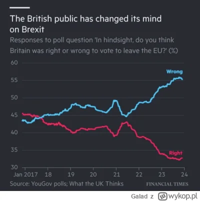 Galad - Badanie opublikowane w Financial Times, jak postrzega się decyzje o Brexicie ...