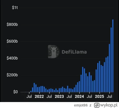 emjot86 - @PopeLeon: w 21 eth bylo droższe. Poniżej masz wykres obrotów na gieldach z...