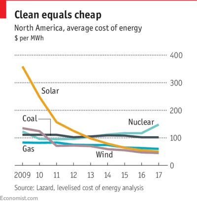 CamusVevo - @nth4: energetyka odnawialna jest bardzo tania (do tego "coal" w Polsce j...