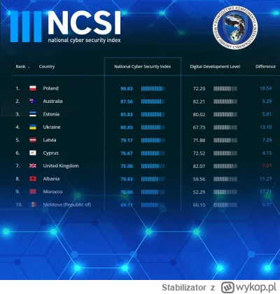 Stabilizator - Polska na I miejscu w rankingu National Cyber Security Index, który mi...
