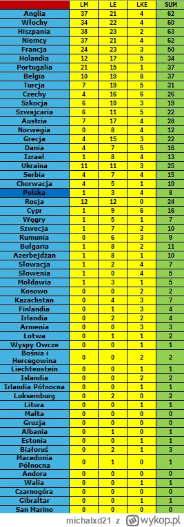 michalxd21 - Cz4 Tabela zbiorcza. 

8 awansów... 2x mniej niż Serbia, czy Cypr. 3x mn...