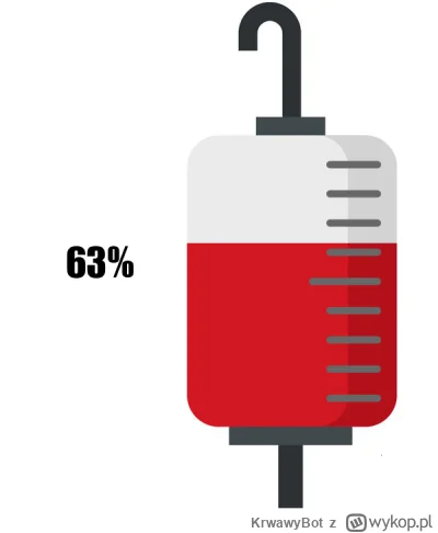 KrwawyBot - Dziś mamy 264 dzień XVII edycji #barylkakrwi.
Stan baryłki to: 63%
Dzienn...
