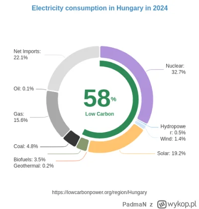PadmaN - @Naczelny_Cenzopapista: tak głównie z gazu k---a jak gaz tylko 15% produkcji