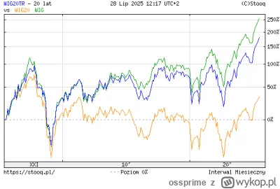 ossprime - @LapaczSpadajacychNozy: Na szczęście po uwzględnieniu dywidend jest dużo l...
