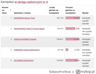 SzitpostForReal - Gronkiewicz-Waltz nie dostała się z drugiego miejsca na liście, w o...