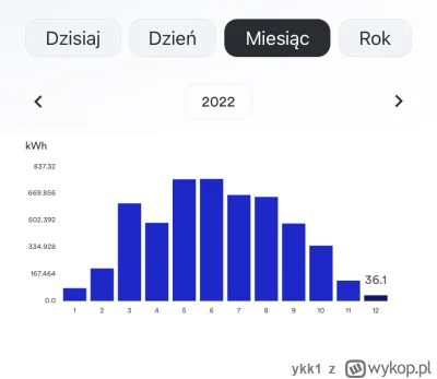 ykk1 - Moje 4.8 w zeszłym zrobiło 5.2 kw i dopiero w marcu fajny uzysk