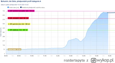 rozdartapyta - #powodz #odra #wroclaw
Stan Odry na ostatniej stacji w Czechach przy n...