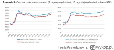 TeslaPrawdziwy - @giggle556: Jak wytłumaczysz gwałtowny wzrost cen mieszkań w Polsce ...