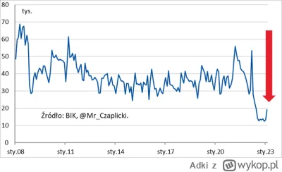 Adki - @pastibox: tak w ilosci udzielonych kredytow wyglada wykres od stycznia 2008 r...