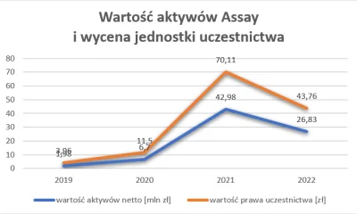 virgola - Prezentuję wartość aktywów netto Assay Group wraz z wyceną jednostki uczest...