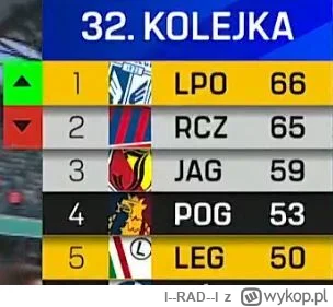 l--RAD--l - #mecz 
Nad Pogonią wisi jakieś fatum. 
2x Porażka w finale PP, teraz nawe...