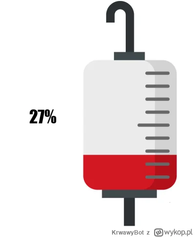 KrwawyBot - Dziś mamy 51 dzień XVI edycji #barylkakrwi.
Stan baryłki to: 27%
Dziennie...