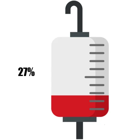 KrwawyBot - Dziś mamy 51 dzień XVI edycji #barylkakrwi.
Stan baryłki to: 27%
Dziennie...